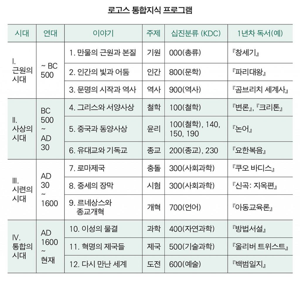 로고스 통합지식 프로그램 - 고전 읽기 프로그램